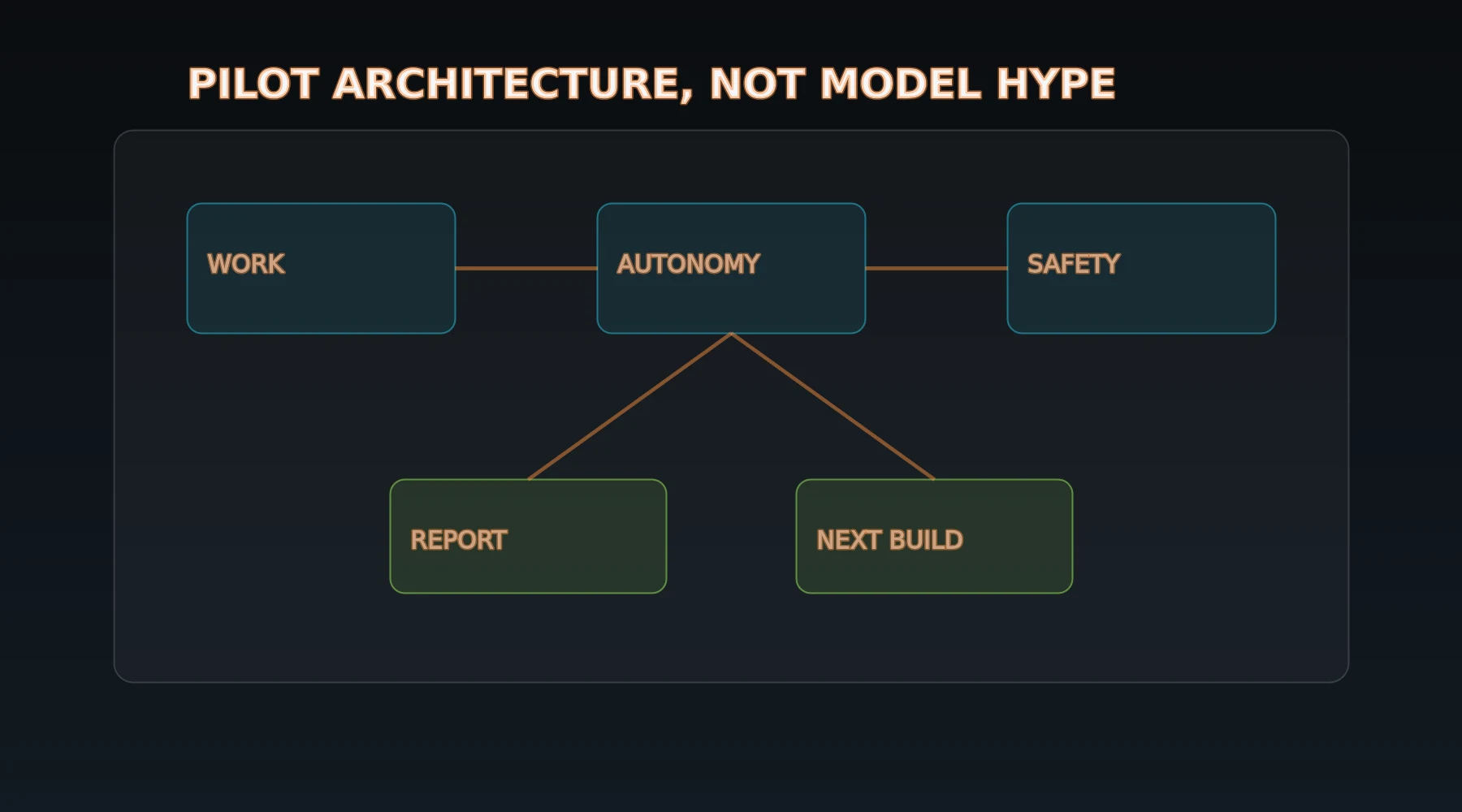 Aerosyn robotics architecture workflow