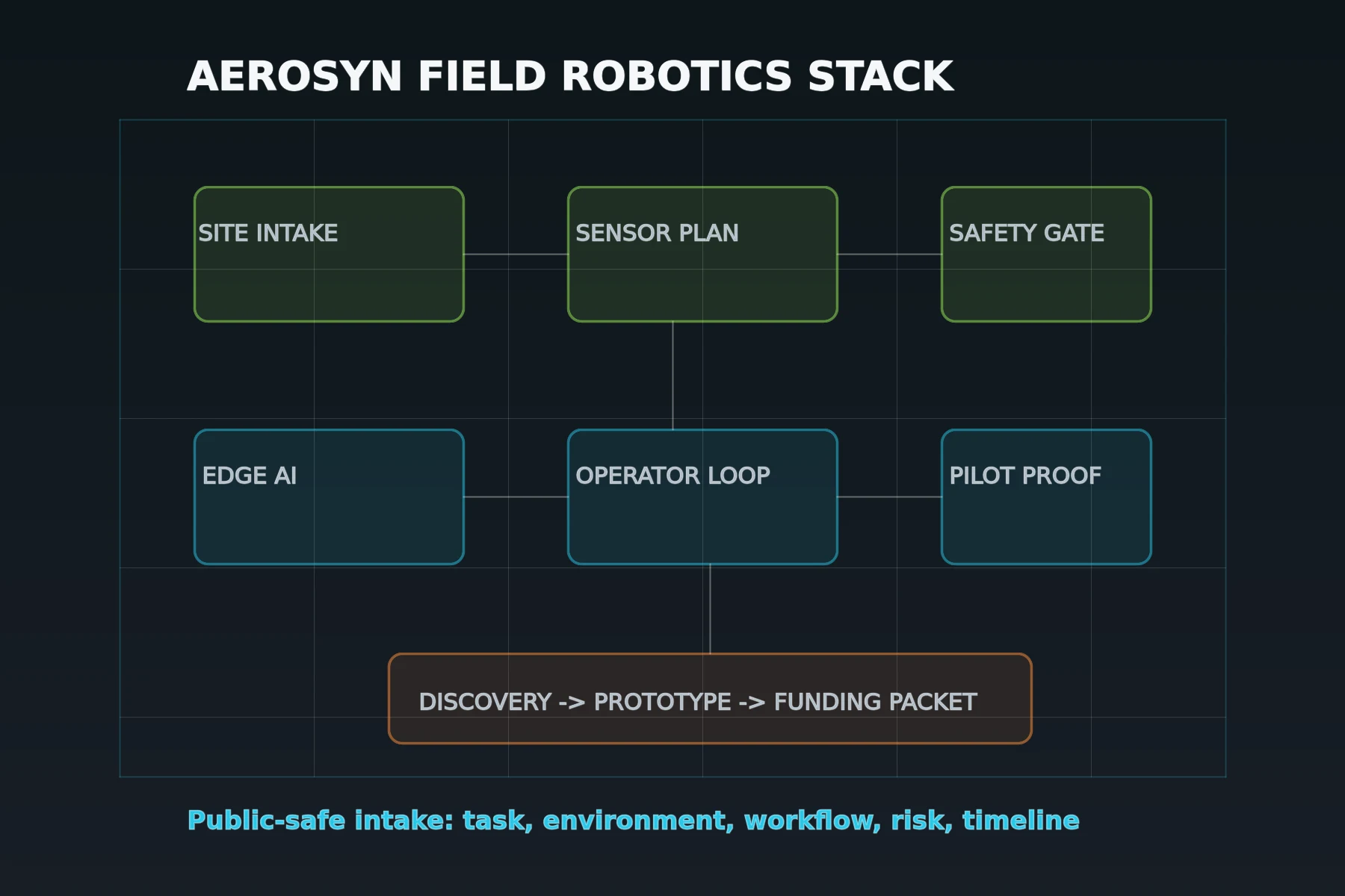 Aerosyn robotics system command panel